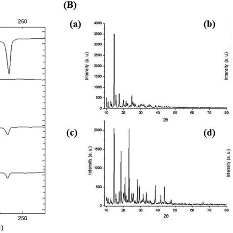 Dsc Thermograms A And Pxrd Patterns B Of Epl A Mannitol B Download Scientific Diagram