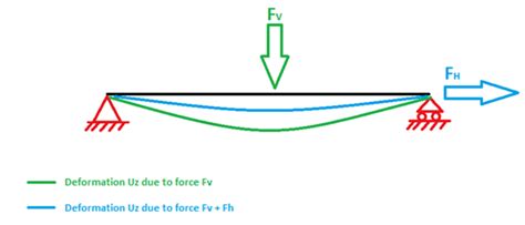 Determination Of The Critical Load Coefficient