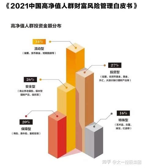 2021中国高净值人群财富风险管理白皮书说了什么？ 知乎