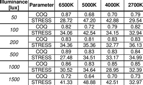 Stress And Correlation Coefficient Coq For Cielab Color Difference