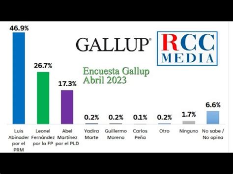 Encuesta Gallup RCC Media 2023 Mirada Semanal YouTube