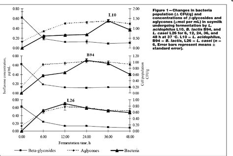 Beta Glucosidase Activity Semantic Scholar