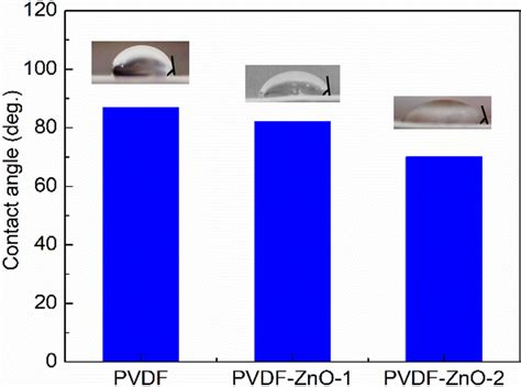 Contact Angle For Pvdf Pvdf Zno 1 And Pvdf Zno 2 Membranes Download