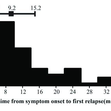 Distributions Of The Interval Time From Symptom Onset To First