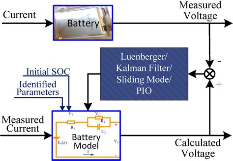 Evaluation Of Model Based State Of Charge Estimation Methods For Lithium Ion Batteries