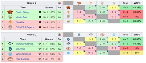 G2 Arctic Vs Fnatic Rising En El European Masters Por Un Puesto En El