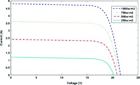 The I V Characteristic Curves At Fixed Temperature And Different Download Scientific Diagram