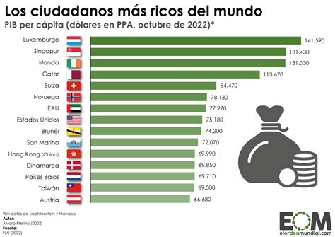 Paises Mas Ricos Del Mundo