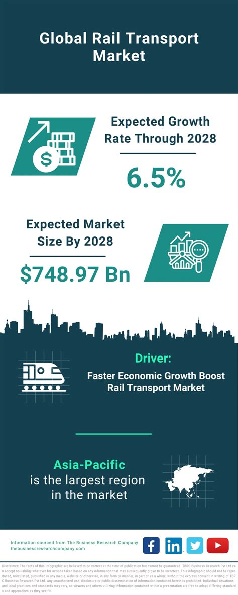 Rail Transport Market Growth And Future Infographic