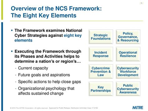 National Cyber Strategy Development And Implementation Model Overview