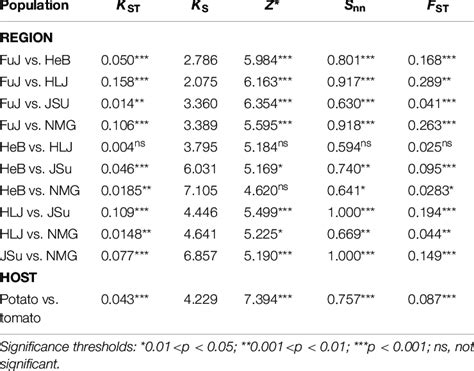 Genetic Differentiation Between Phytophthora Infestans Populations