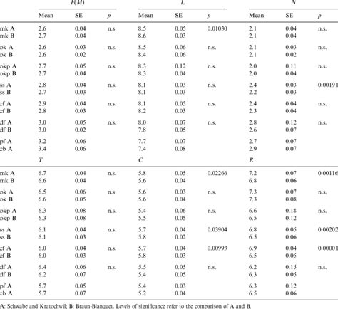 average  indicator values   communities  time windows