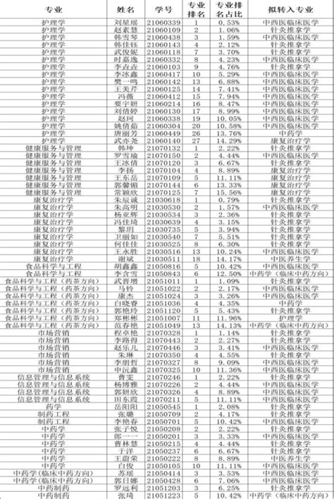 2022年本科生转专业拟录取情况公示 山西中医药大学教务处