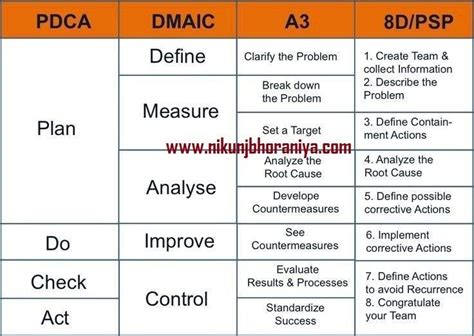 Various Problem Solving Methods Case Study Lean Six Sigma Change