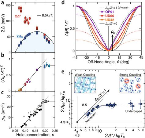 Doping Dependences Of Superconducting Gap Parameters A Nodal Gap Download Scientific Diagram