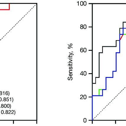 Roc Analyses For Assessing The Diagnostic Efficacy Of Renal Cortex Dlct