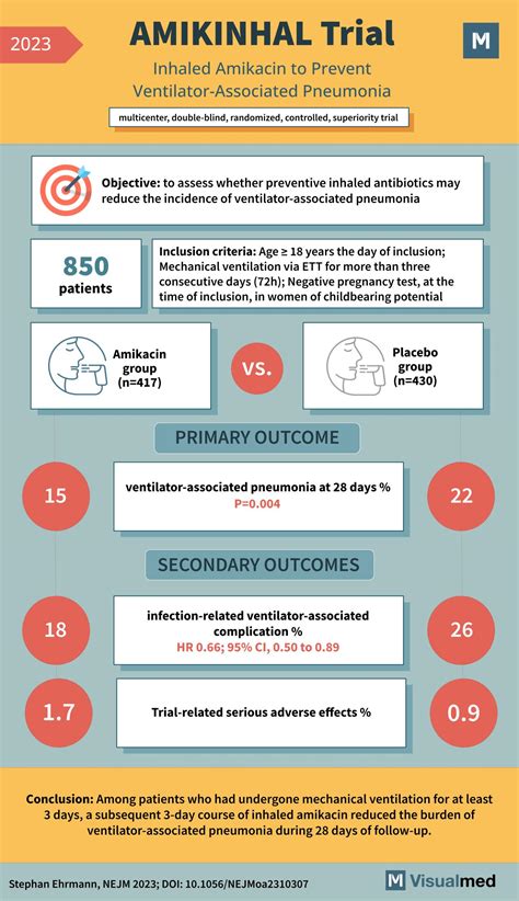 Amikinhal Trial Inhaled Amikacin In Preventing Vap Visualmed