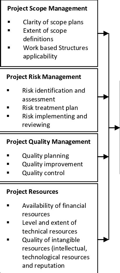 Conceptual Framework Dependent Variable Independent Variables Download Scientific Diagram