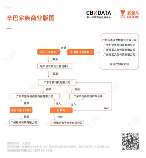 辛巴带货12亿背后，盘点快手6大家族图谱 Cbndata