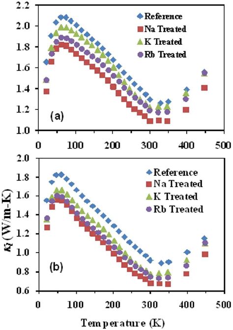 Color Online A Total Thermal Conductivity And B Lattice Thermal