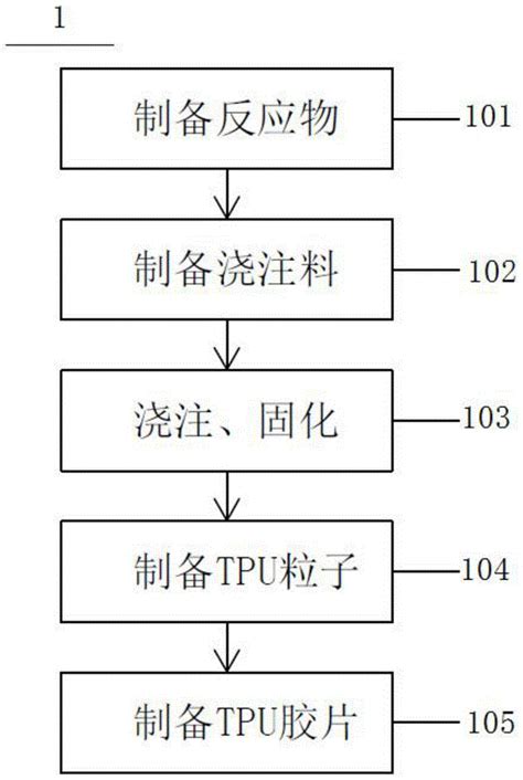 热塑性聚氨酯弹性体橡胶胶片配方及其挤出成型方法与流程