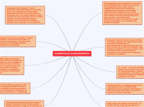 Elementos De Almacenamiento Mind Map