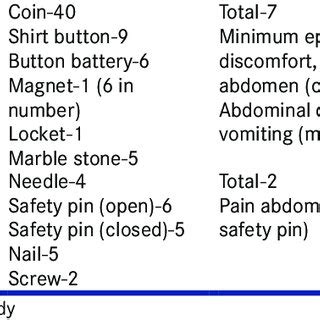 Symptoms of foreign body impaction after ingestion | Download ...