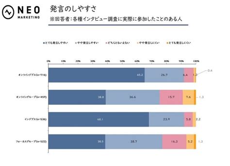 「定性調査の調査手法に関する意識について」 株式会社ネオマーケティングのプレスリリース