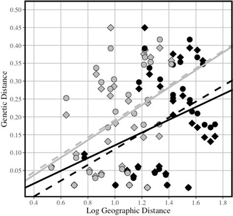 Isolation By Distance Analysis For The Eight Sites Of The Caney Fork