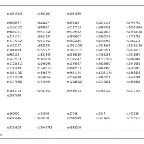 SNPs organised by gene and predictive function. | Download Scientific ...