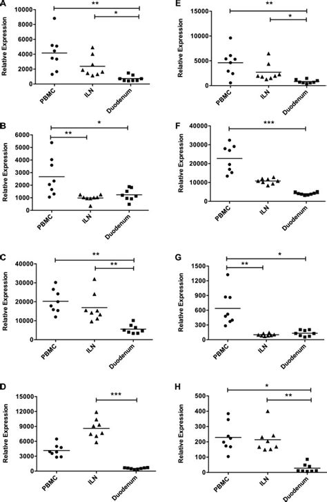 Basal ISG Expression In PBMC ILN And Duodenum Relative MRNA Levels Of