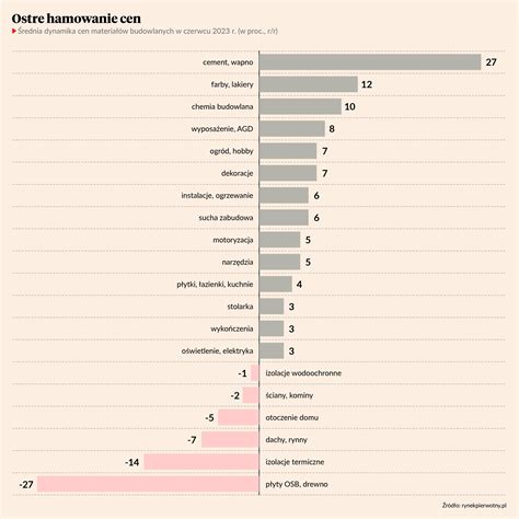 Ceny Materia W Budowlanych Lec W D Ceny Mieszka Nie Puls