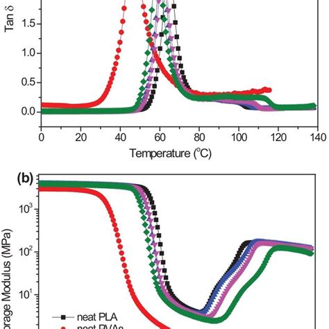 Tensile Stressstrain Curves Of Neat Pla And The Plapvac Blends