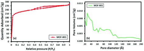 A N 2 Adsorption Desorption Isotherm And B Pore Size Distribution