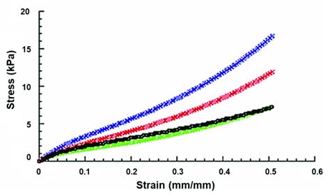 Typical Stress Strain Curves Obtained From Compression Tests On Chs