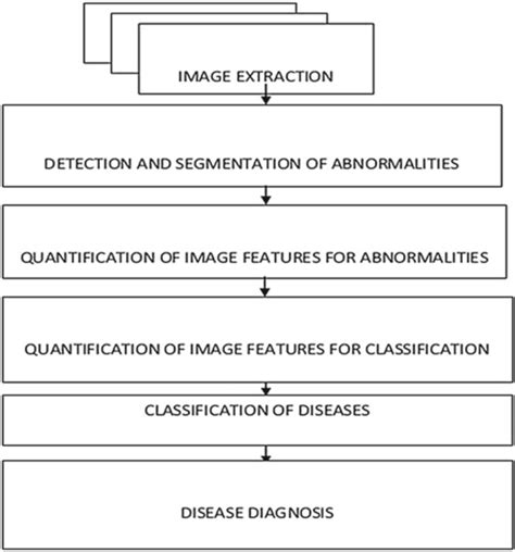 Computer Aided Diagnostic System Download Scientific Diagram