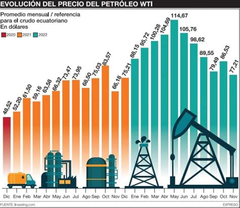 El petróleo se desploma antes del debate de la proforma 2023