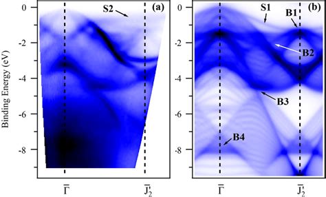 Color Online Arpes Spectrum Of Ge Measured Using A Photon