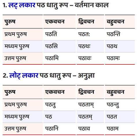 पठ् धातु रूप टेबल पांच लकार Path Dhatu Roop In Sanskrit