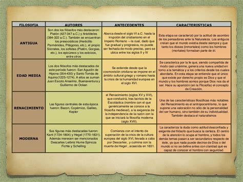 Cuadro Comparativo Historia De La Filosofia