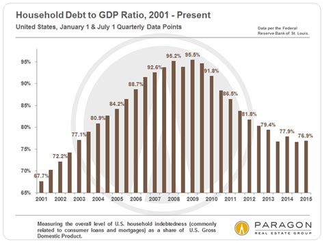 US and San Francisco Economic Trends | Haven Group