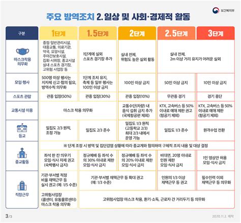 사회적 거리두기 단계별 기준 및 방역 조치 구로구청