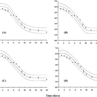 Observed Values And Predicted Survival Curves Of Listeria Monocytogenes