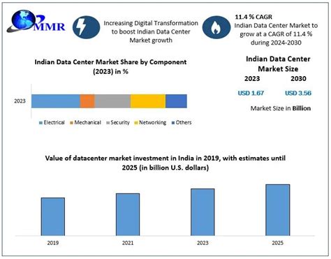 Indian Data Center Market Is Expected To Reach Usd Billion