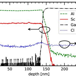 Secondary Ion Mass Spectrometry SIMS Depth Profile Of A 150 Nm Thick