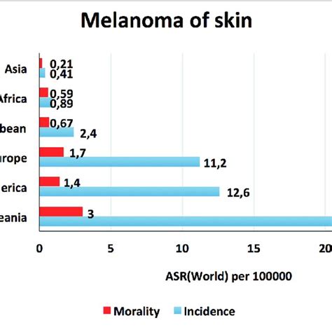 Bar Chart Of Region Specific Incidence And Mortality Age Standardized