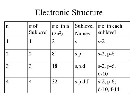 Ppt Chapter 7 Electronic Structure Of Atoms Powerpoint Presentation Id 298392