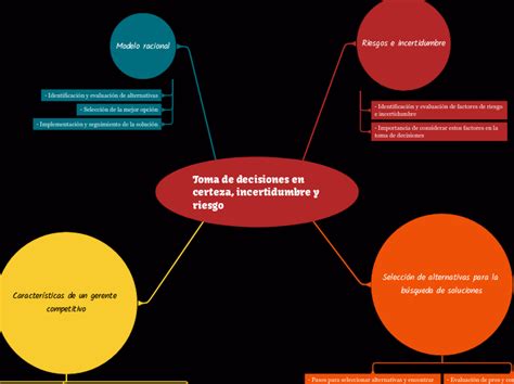 Mapa Mental De Toma De Desiciones Mind Map