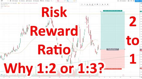 Risk Reward Ratio Stock Market Money Management Strategy For