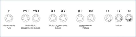 Classificazione Diamanti Purezza Diamanti Carati Taglio E Colore